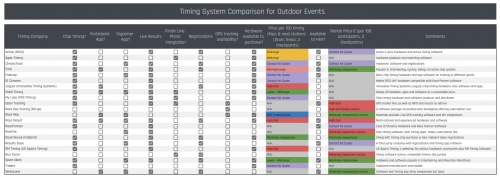 Table of chip timing providers