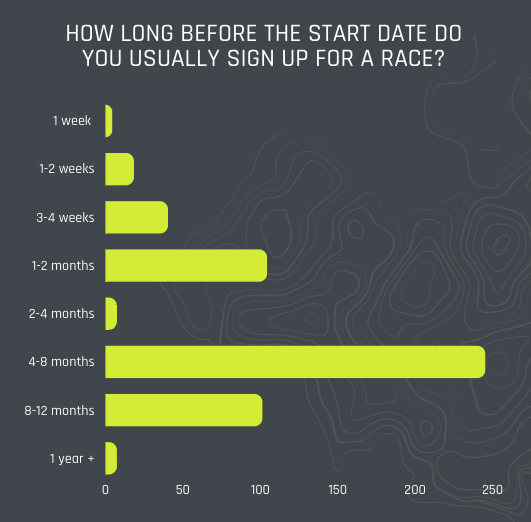 Gráfico: cuánto tiempo antes de inscribirse en una carrera