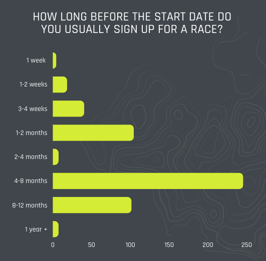 Graf: hur lång tid innan du anmäler dig till en lopp