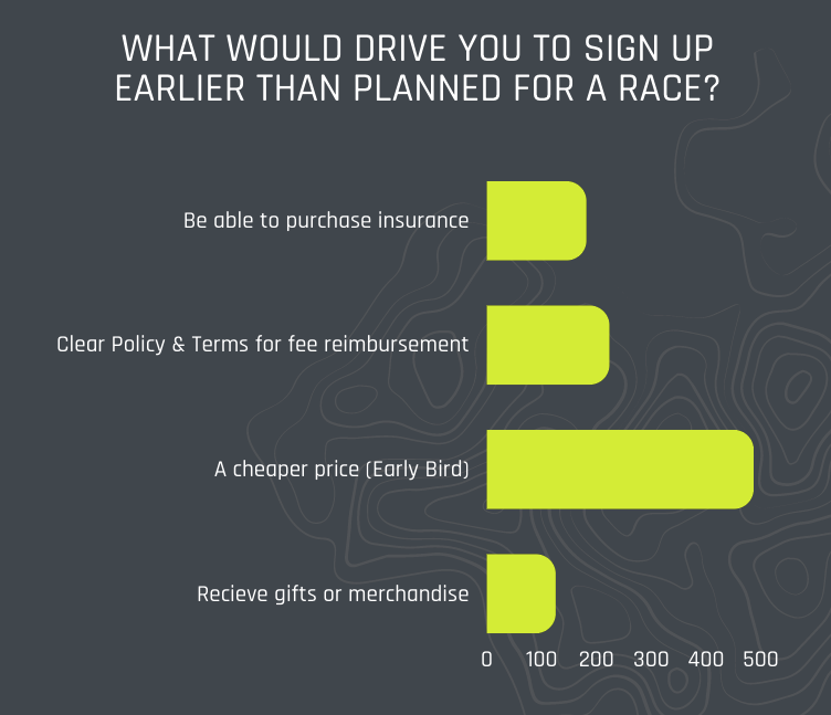 Graph of why participants sigb up earlier poll