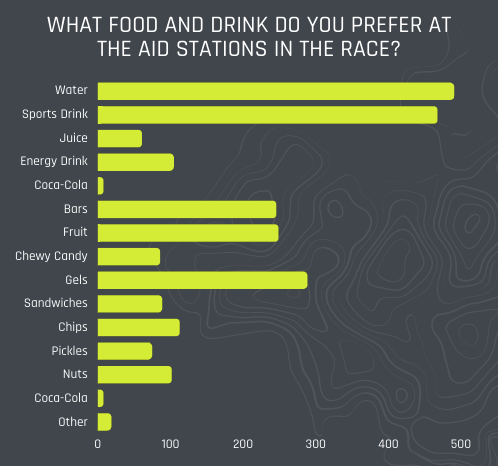 What foods participants want at aid stations graph