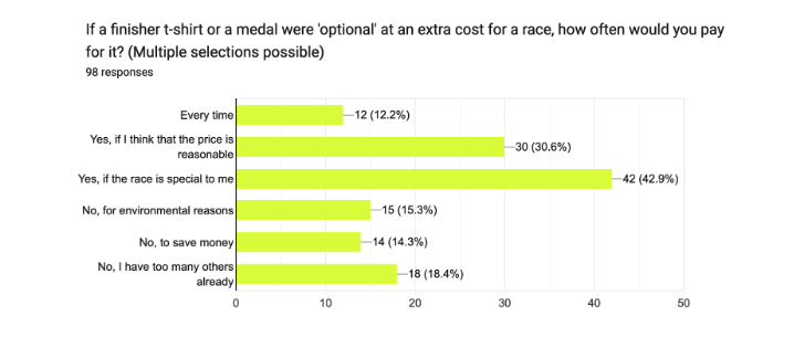 Gráfico de preferencias de los participantes