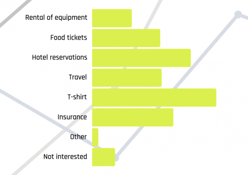 Graph of what participants think adds value to a race 